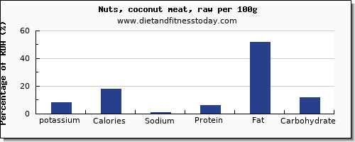 potassium and nutrition facts in coconut meat per 100g